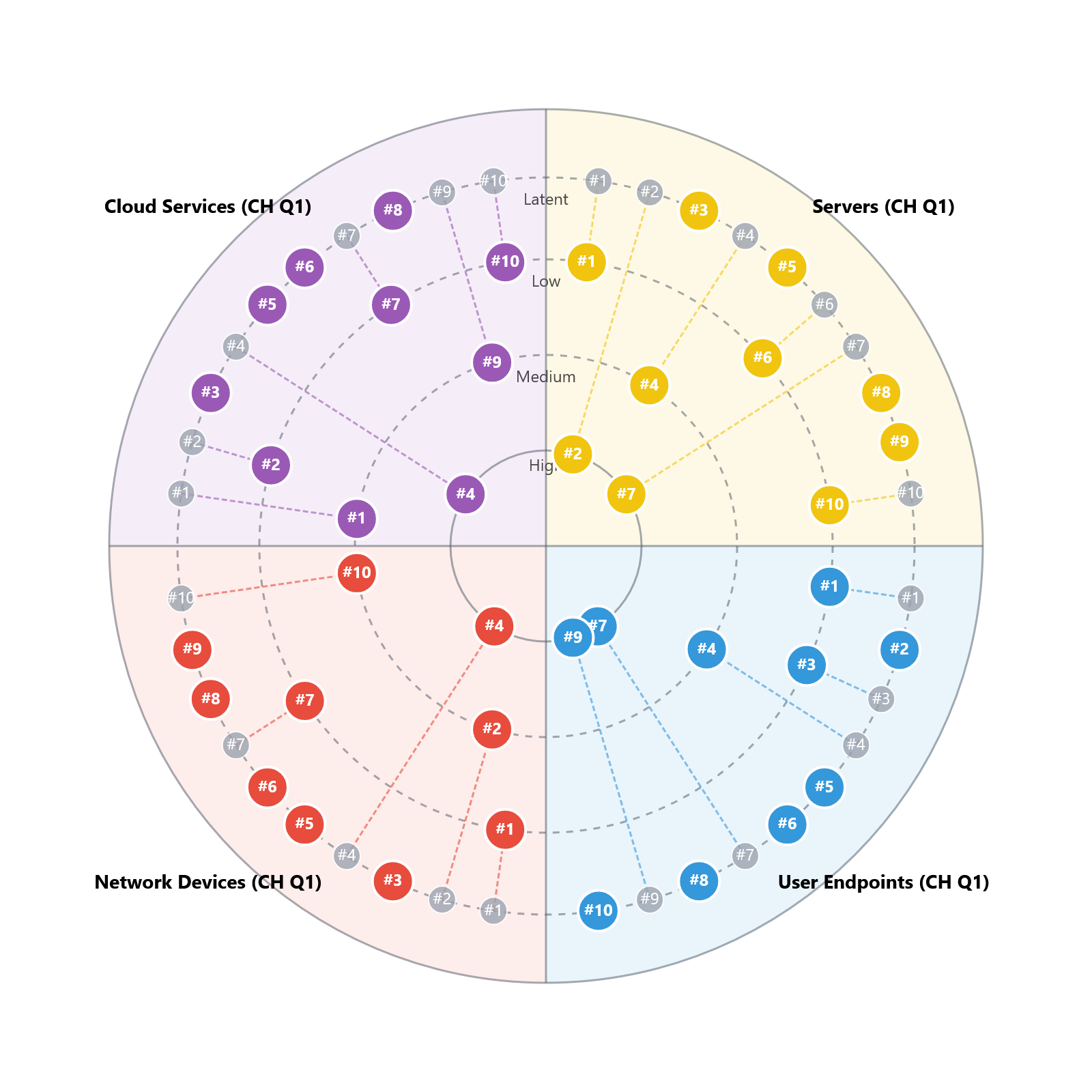 Infrastructure Domain Radar showing threats across different technology domains