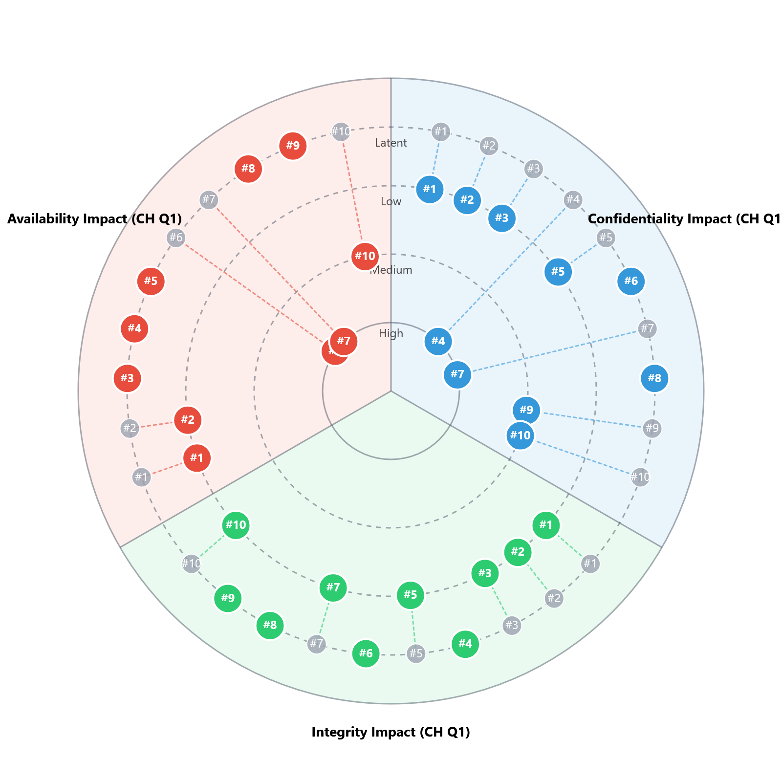 Data Risk Impact Radar showing threats categorized by type of security impact