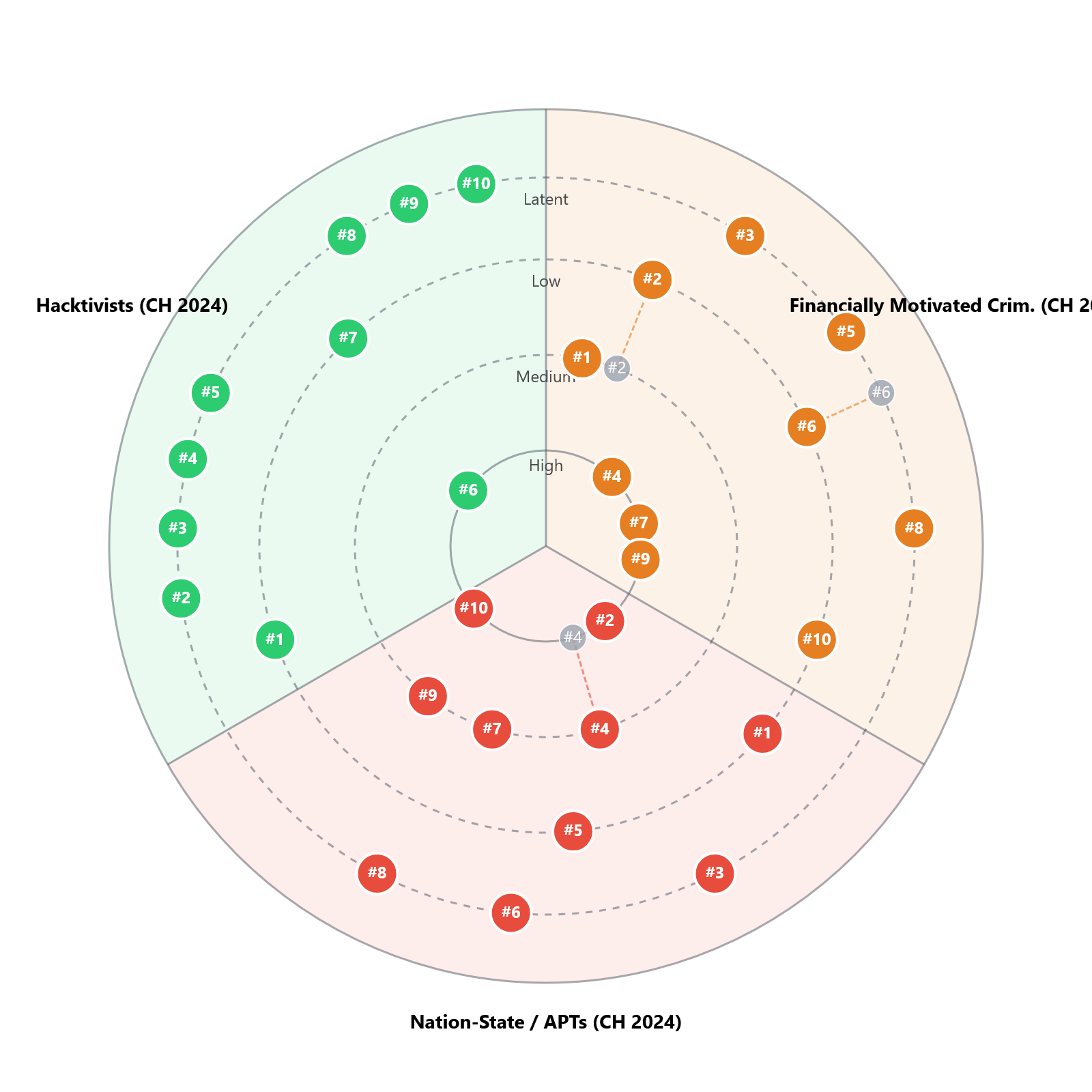 Threat Actor Radar showing capabilities of different threat actor groups across the ten threat clusters
