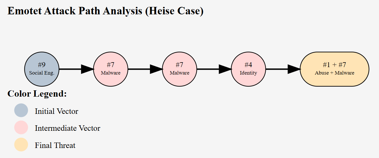 Emotet Attack Path