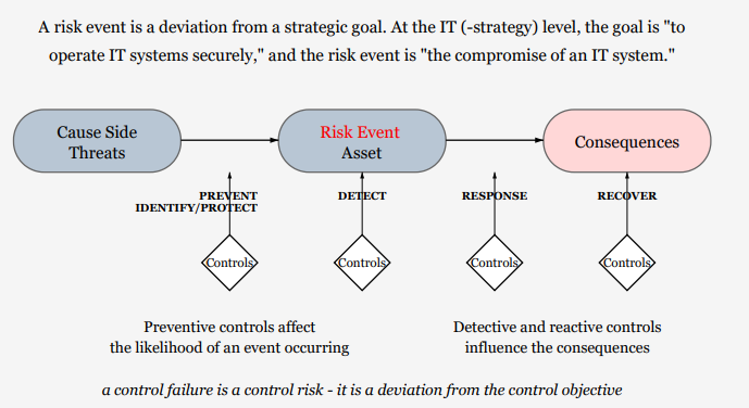 Cyber Risk Method