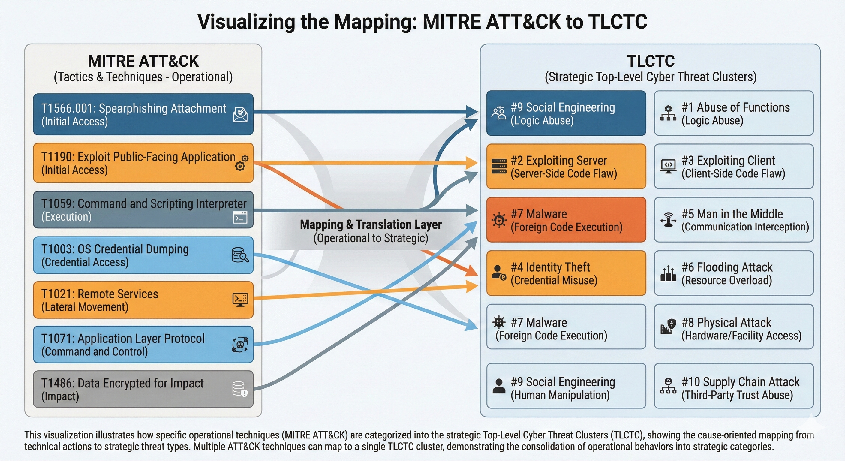 ATT&CK to TLCTC mapping