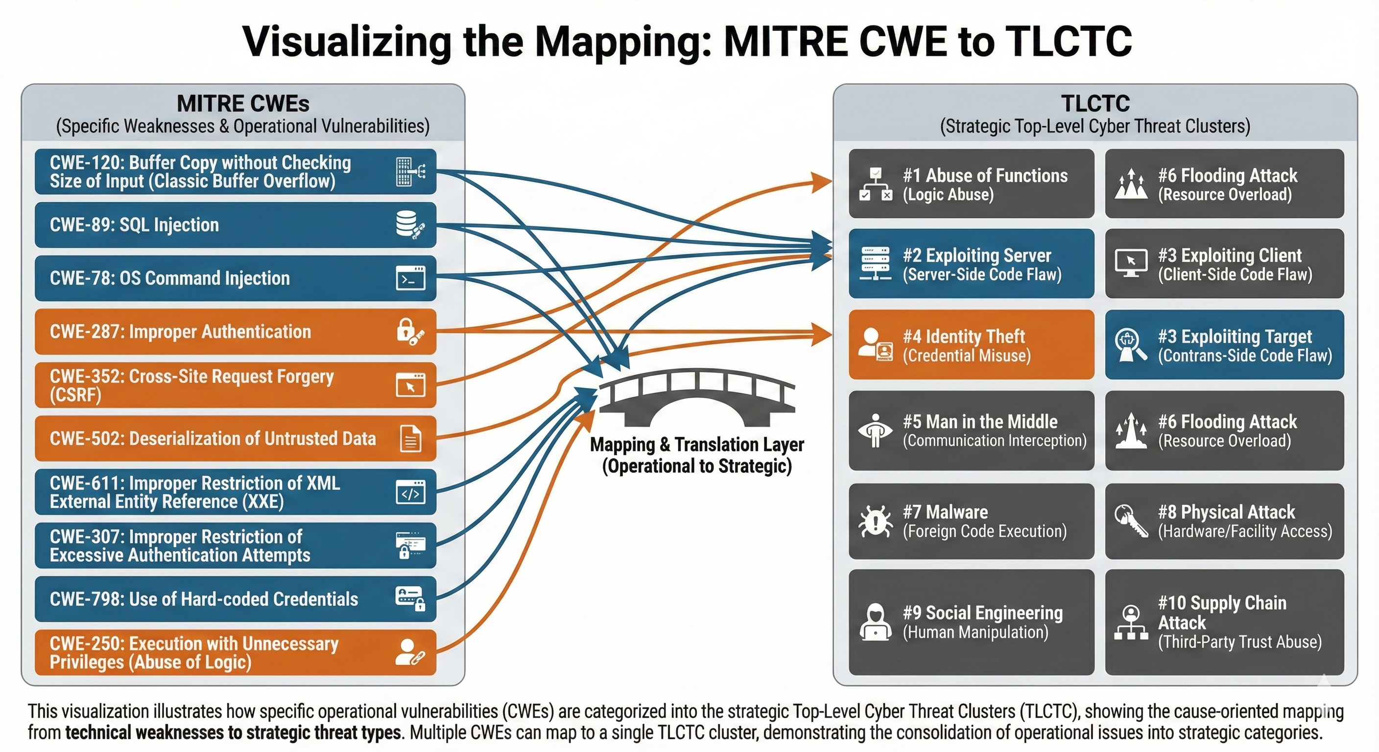 CWE to TLCTC mapping