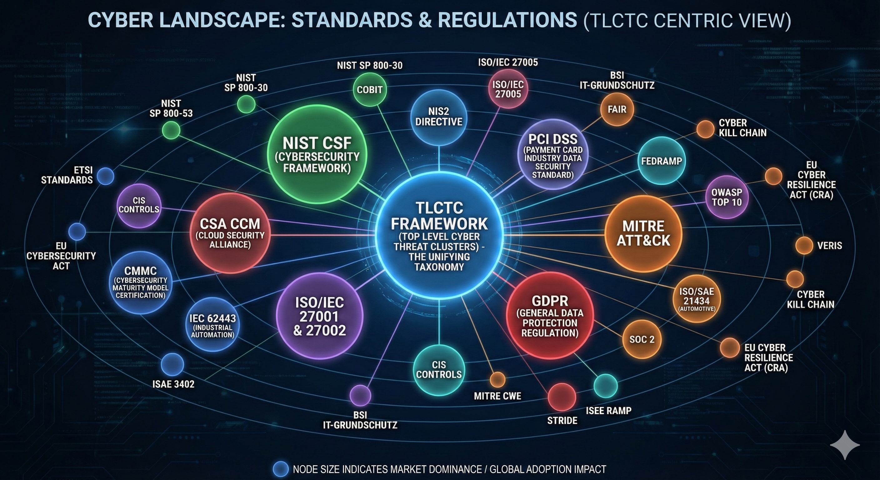 The Cyber Standards and Regulations Landscape - A TLCTC Centric View
