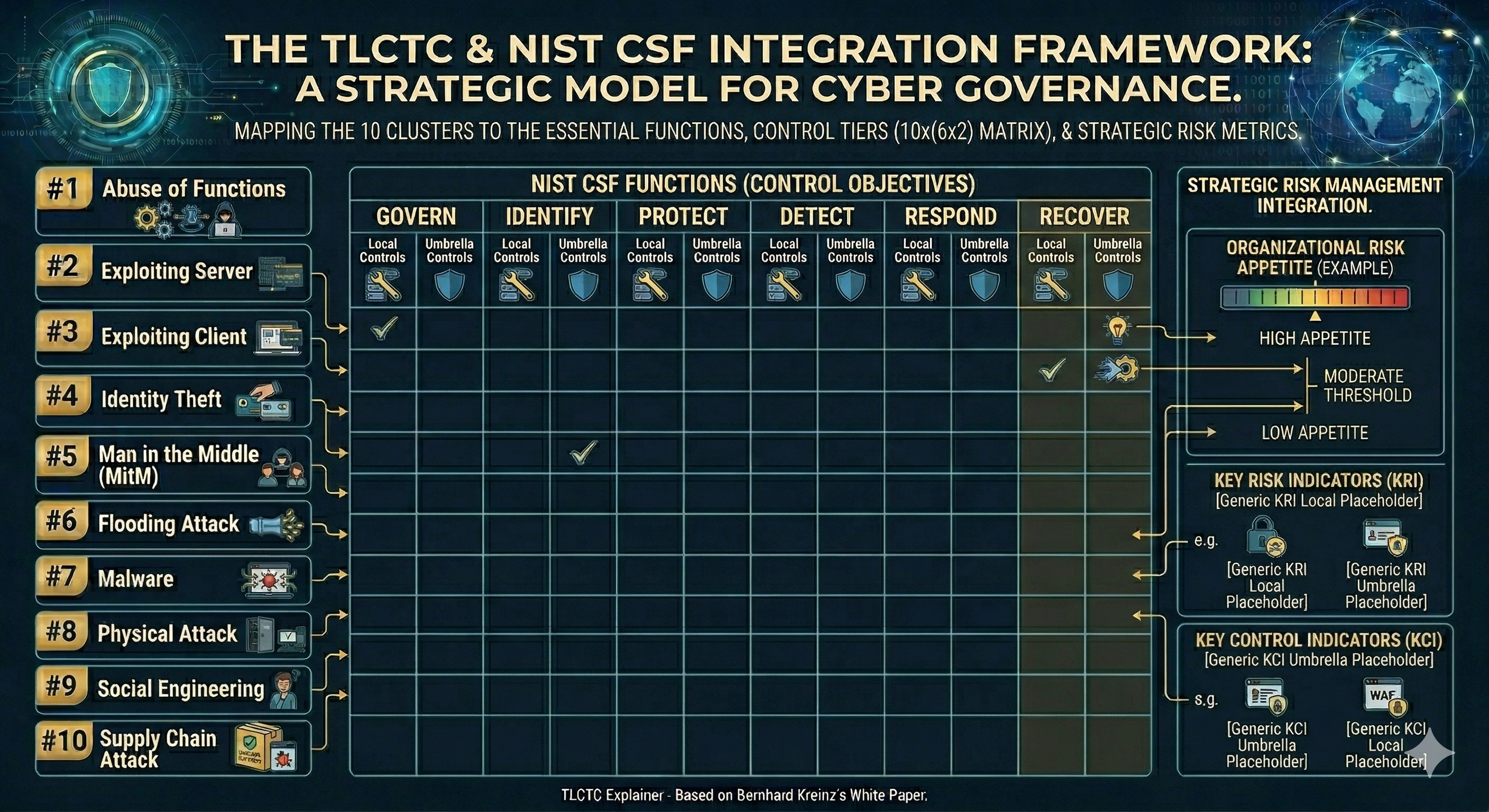 NIST CSF Integration Infographic