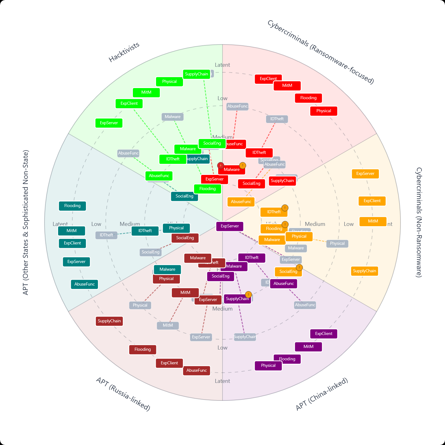 Threat Radar Visualization